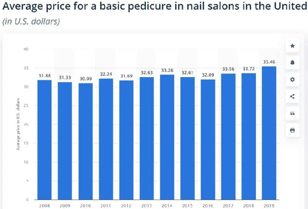 The average price of a basic pedicure in the United States