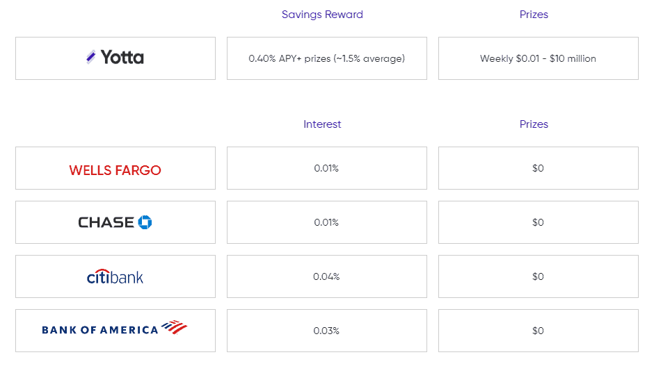 Yotta Vs Popular Saving Accounts