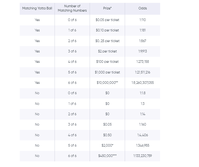 Yotta Prizes and Odds